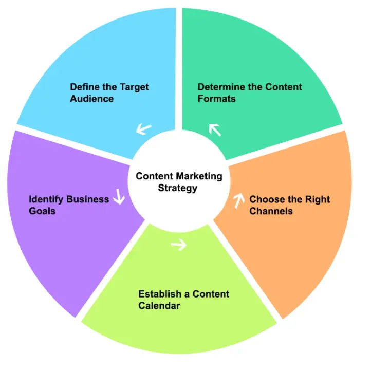 Content Marketing Strategy